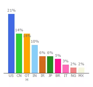 Top 10 Visitors Percentage By Countries for iflix.com.com