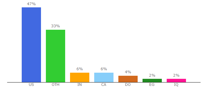 Top 10 Visitors Percentage By Countries for iforex.com