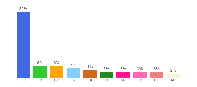 Top 10 Visitors Percentage By Countries for ifpnews.com