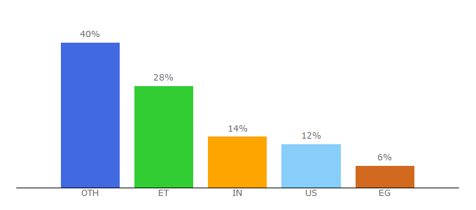 Top 10 Visitors Percentage By Countries for ifpri.org