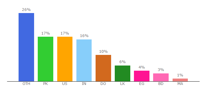 Top 10 Visitors Percentage By Countries for iframe-generator.com