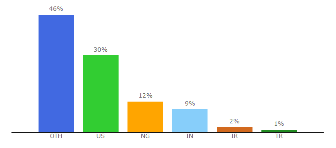 Top 10 Visitors Percentage By Countries for ift.org