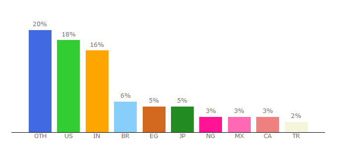 Top 10 Visitors Percentage By Countries for ifttt.com