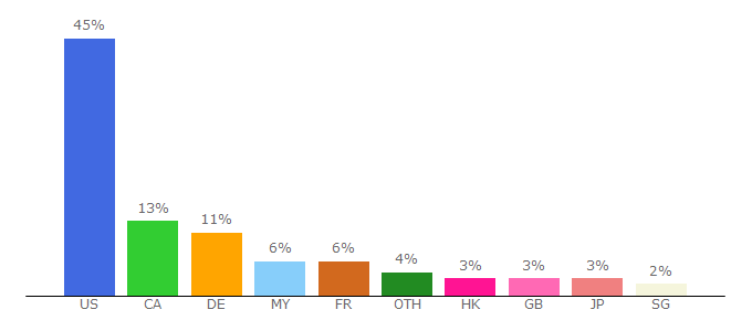 Top 10 Visitors Percentage By Countries for ifvod.tv