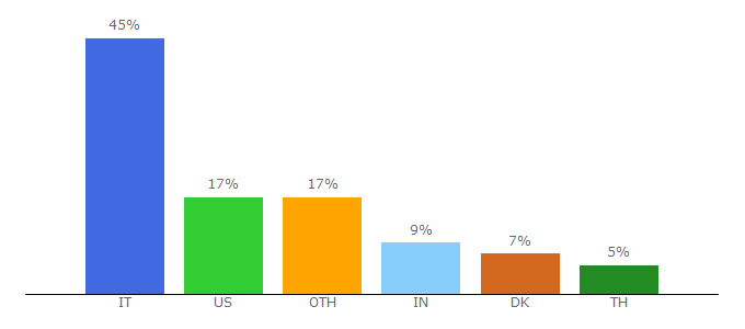 Top 10 Visitors Percentage By Countries for igerslike.com