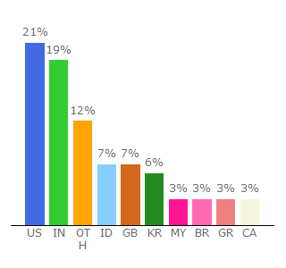Top 10 Visitors Percentage By Countries for igfonts.io