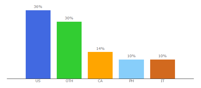 Top 10 Visitors Percentage By Countries for iggm.com