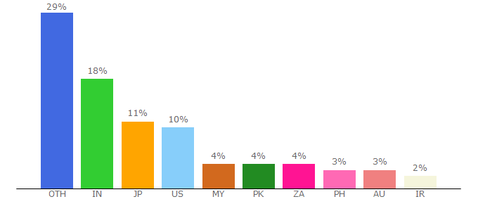 Top 10 Visitors Percentage By Countries for igi-global.com