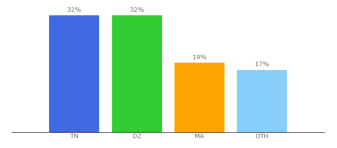 Top 10 Visitors Percentage By Countries for igiftcards.fr