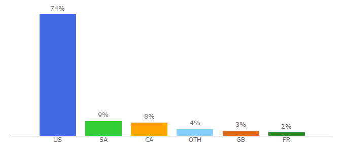 Top 10 Visitors Percentage By Countries for igl.net