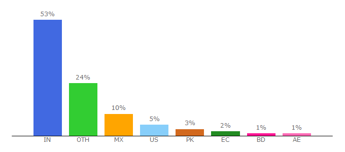 Top 10 Visitors Percentage By Countries for iglobal.co