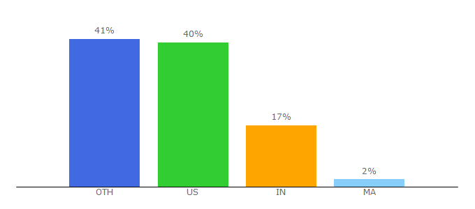 Top 10 Visitors Percentage By Countries for ignitecbd.co