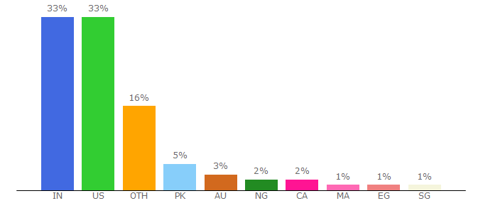 Top 10 Visitors Percentage By Countries for ignitevisibility.com