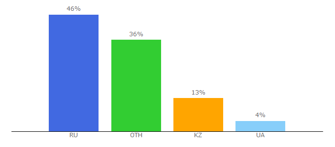 Top 10 Visitors Percentage By Countries for ignorik.ru