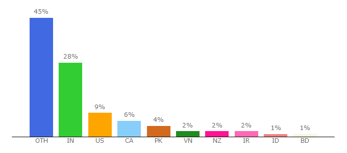 Top 10 Visitors Percentage By Countries for igorware.com