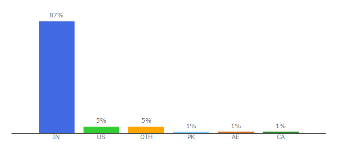 Top 10 Visitors Percentage By Countries for igp.com