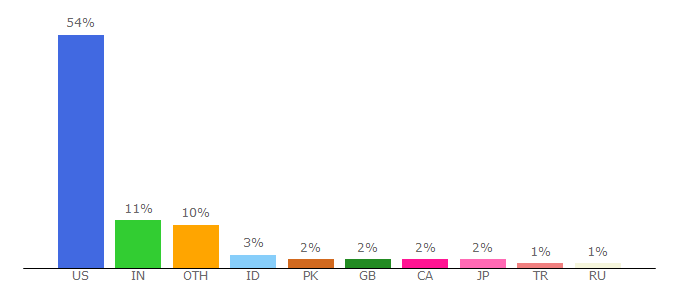 Top 10 Visitors Percentage By Countries for igpp.ucsd.edu