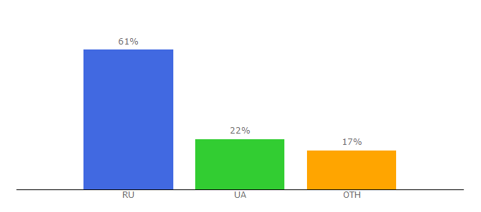 Top 10 Visitors Percentage By Countries for igra1.com