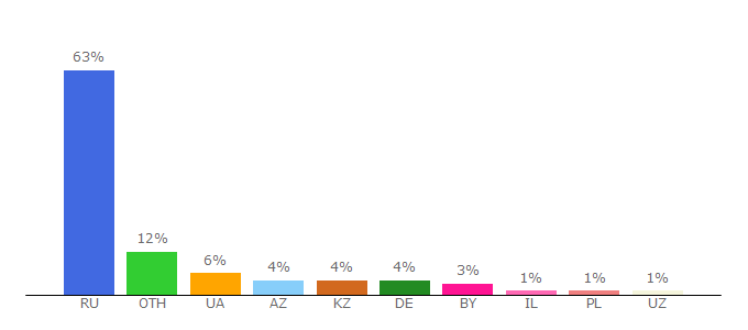 Top 10 Visitors Percentage By Countries for igraem.pro