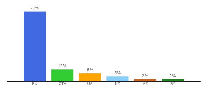 Top 10 Visitors Percentage By Countries for igraz.ru