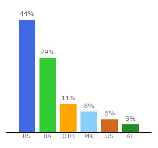Top 10 Visitors Percentage By Countries for igrezadecu.com