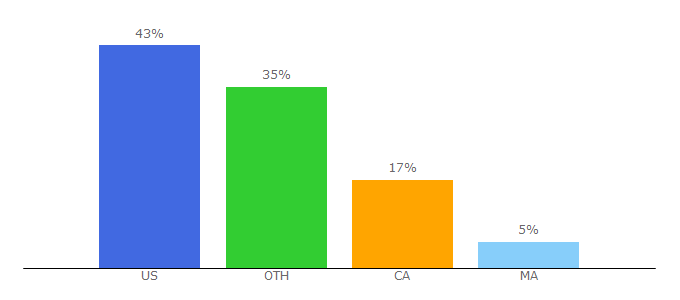 Top 10 Visitors Percentage By Countries for igrm.me