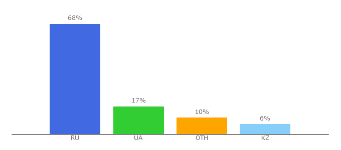 Top 10 Visitors Percentage By Countries for igroflot.ru