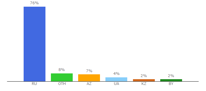 Top 10 Visitors Percentage By Countries for igromagnit.net