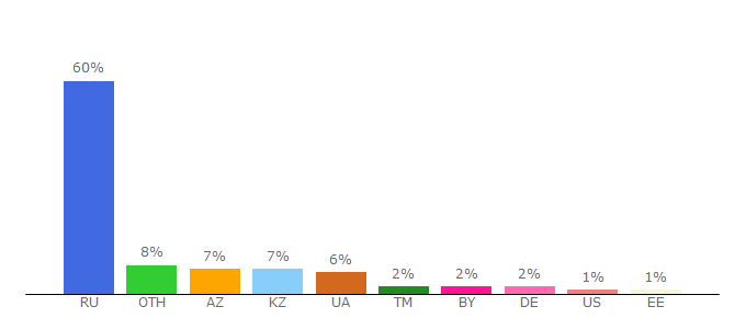 Top 10 Visitors Percentage By Countries for igroutka.net