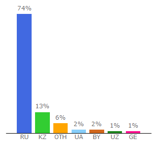 Top 10 Visitors Percentage By Countries for igroutka.ru
