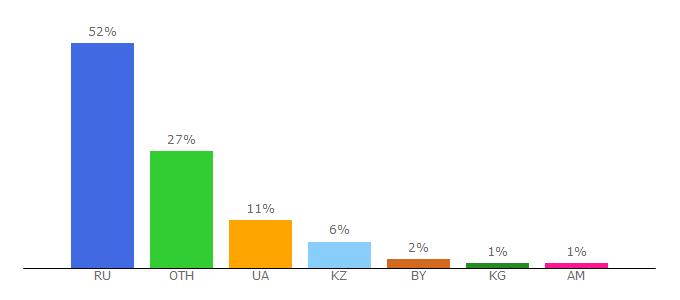 Top 10 Visitors Percentage By Countries for igry.ua