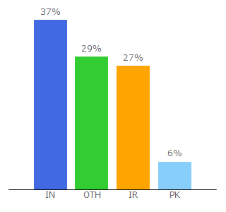 Top 10 Visitors Percentage By Countries for igtools.net