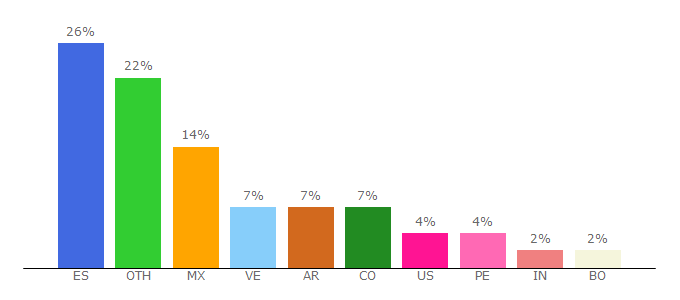 Top 10 Visitors Percentage By Countries for ih.csic.es