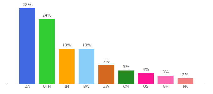 Top 10 Visitors Percentage By Countries for iharare.com