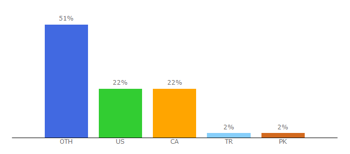 Top 10 Visitors Percentage By Countries for ihavenotv.com