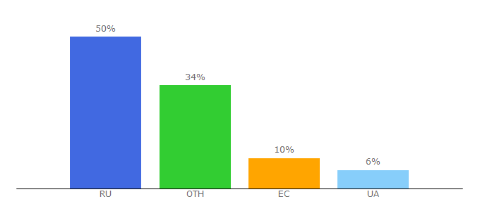 Top 10 Visitors Percentage By Countries for ihealth.in.ua