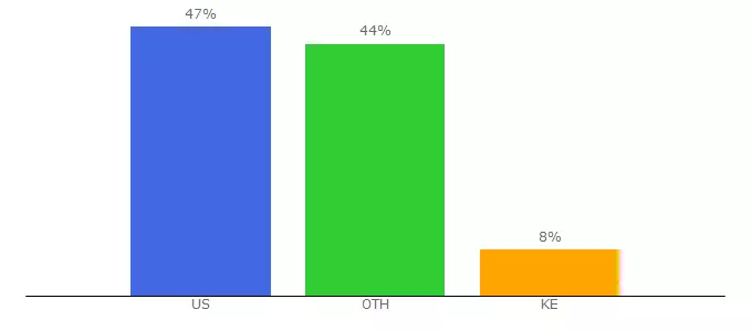 Top 10 Visitors Percentage By Countries for ihlayanews.com