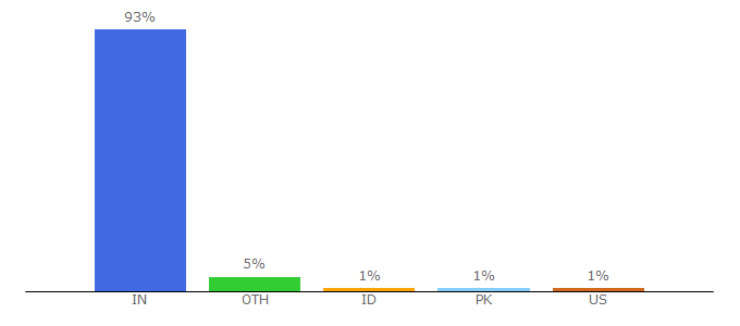 Top 10 Visitors Percentage By Countries for ihrpoe.co.in