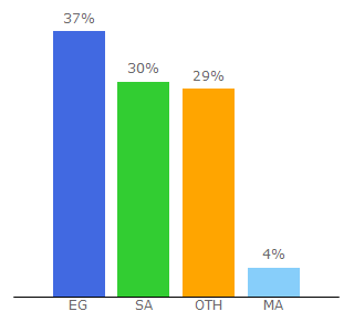 Top 10 Visitors Percentage By Countries for iinkor.com