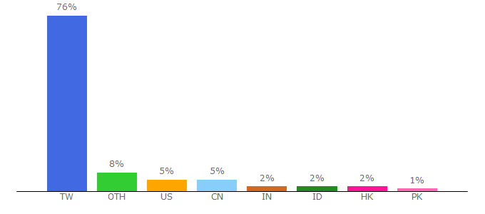 Top 10 Visitors Percentage By Countries for iir.nccu.edu.tw