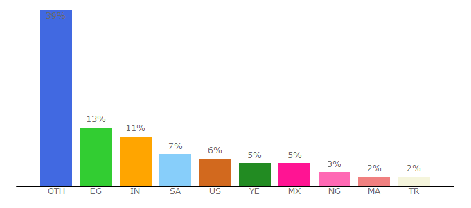 Top 10 Visitors Percentage By Countries for ijnet.org