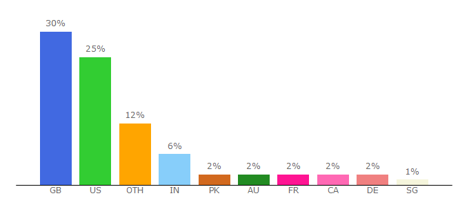 Top 10 Visitors Percentage By Countries for ijobs.independent.co.uk