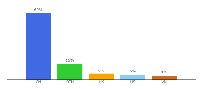 Top 10 Visitors Percentage By Countries for ikea.cn