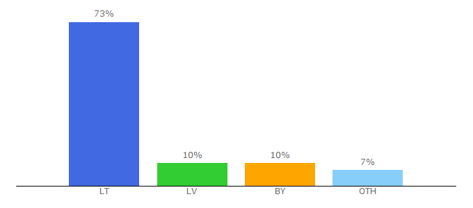 Top 10 Visitors Percentage By Countries for ikeafamily.lt