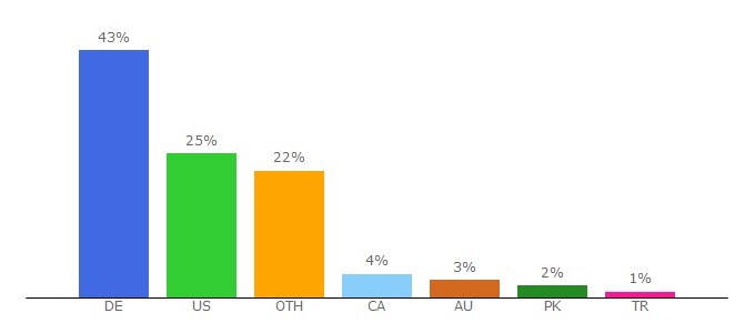 Top 10 Visitors Percentage By Countries for ikeahackers.net