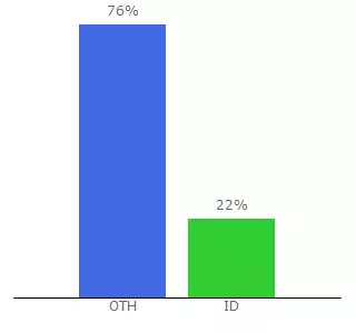 Top 10 Visitors Percentage By Countries for ikhsanhidayat.com