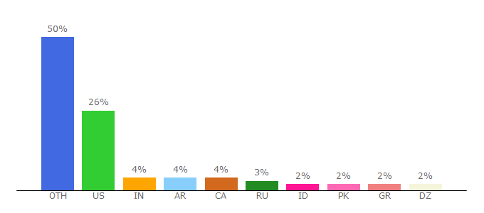 Top 10 Visitors Percentage By Countries for ikmultimedia.com