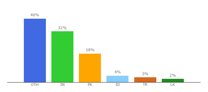 Top 10 Visitors Percentage By Countries for iktogo.com