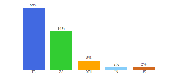 Top 10 Visitors Percentage By Countries for ikz.itu.edu.tr