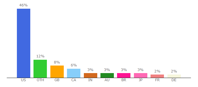 Top 10 Visitors Percentage By Countries for il.ign.com